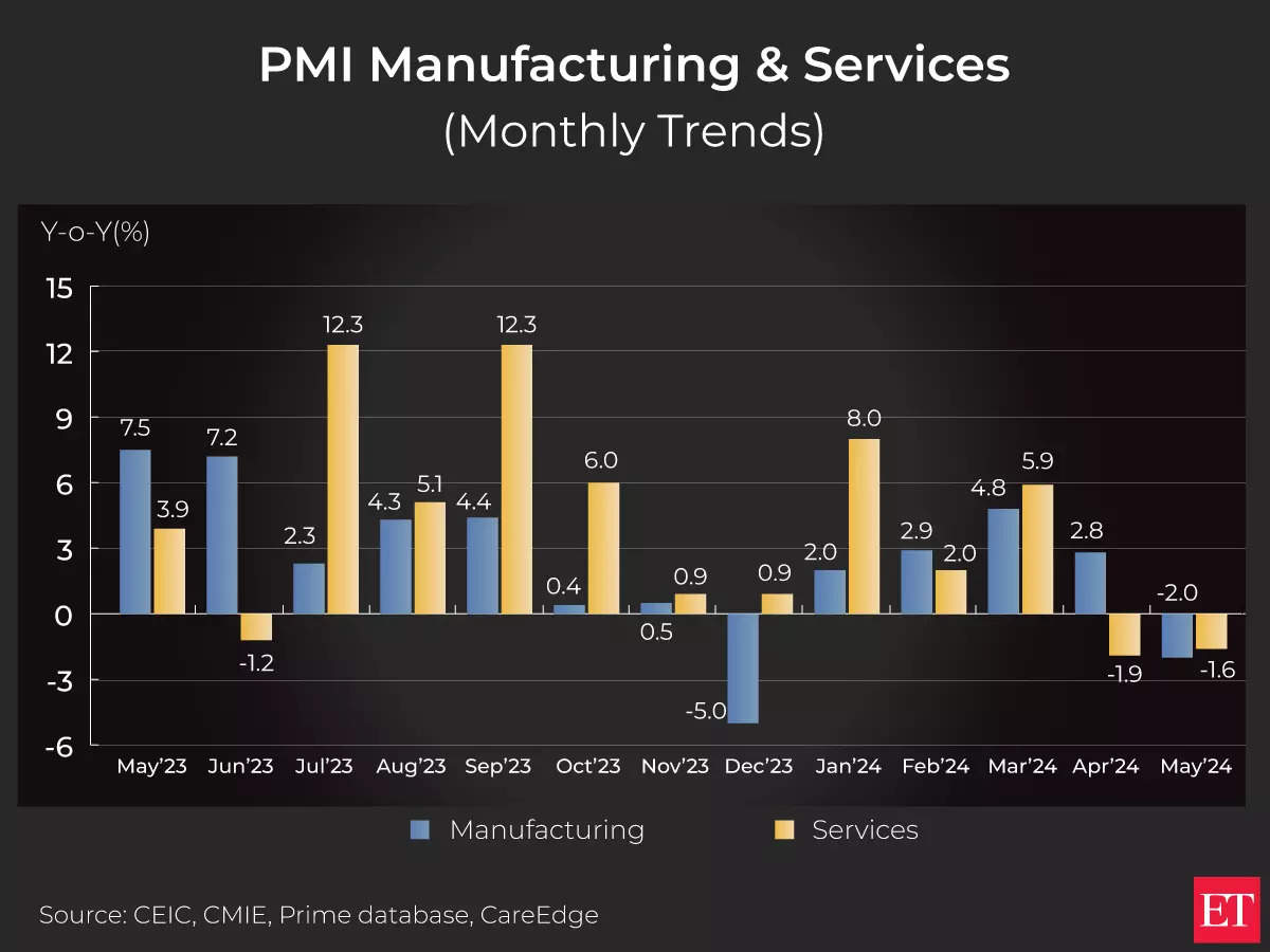 Budget 2024: Will India’s robust manufacturing segment sway Sitharaman’s decisions? A look at PMI numbers 