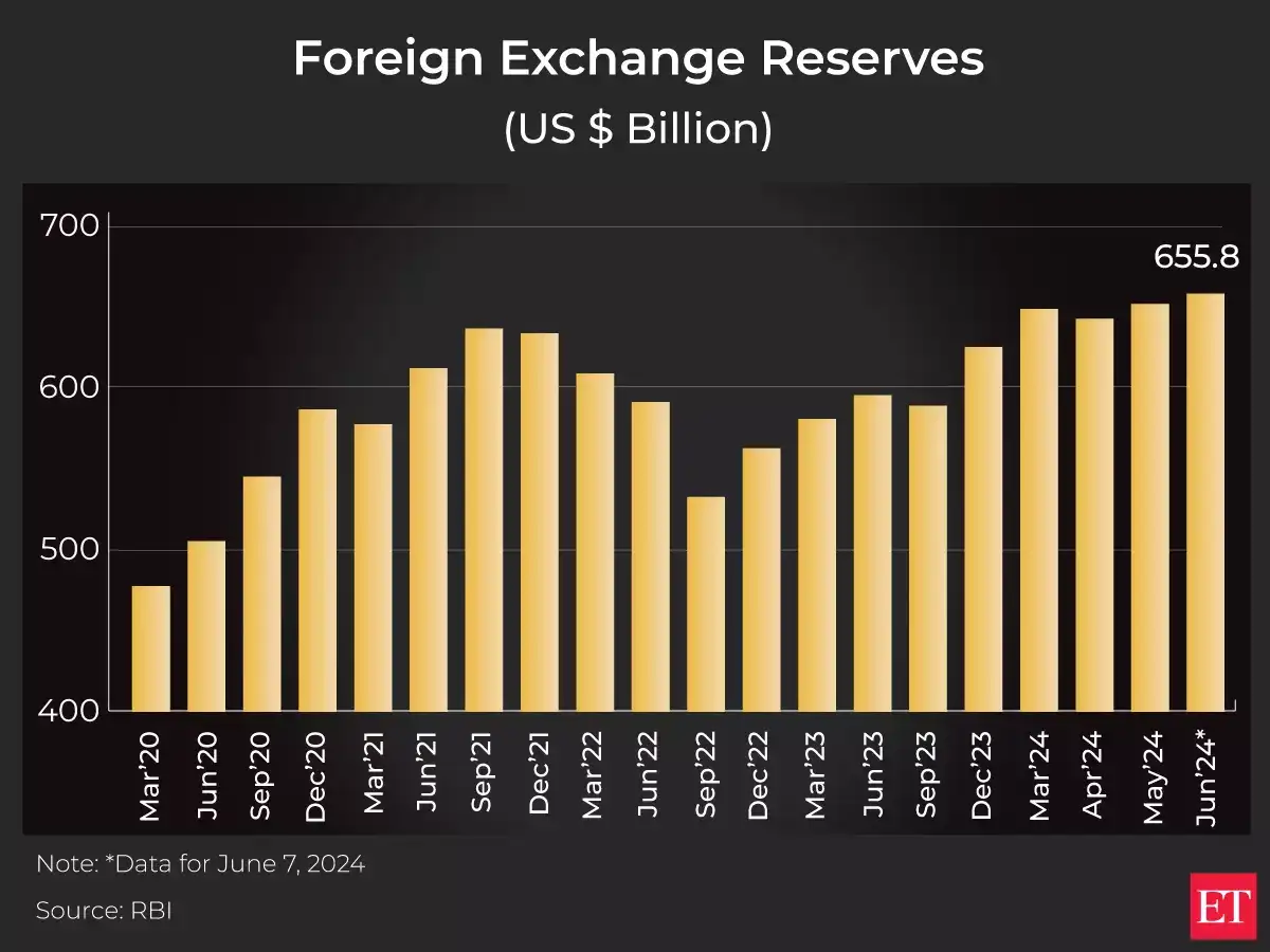 Forex Reserves Graph