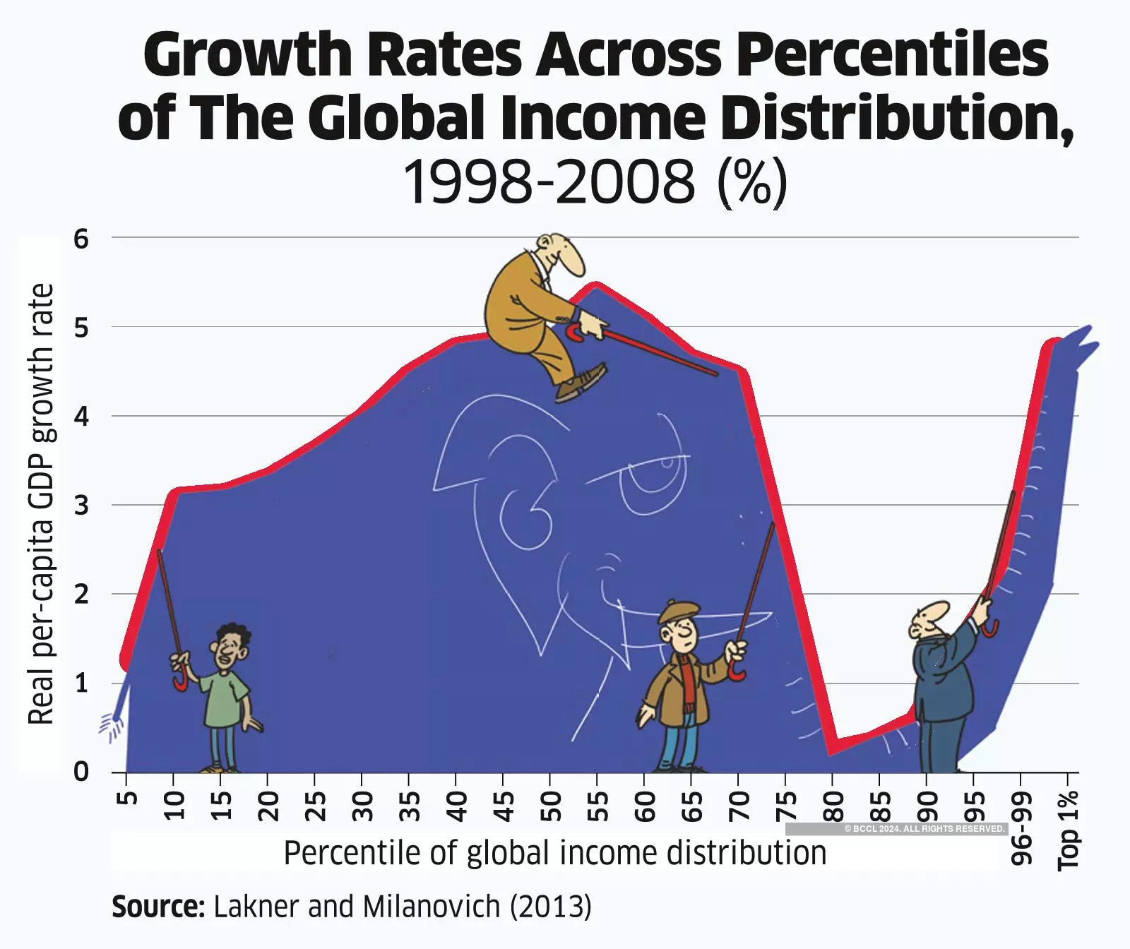 Growth Rates of The Global Income Distribution
