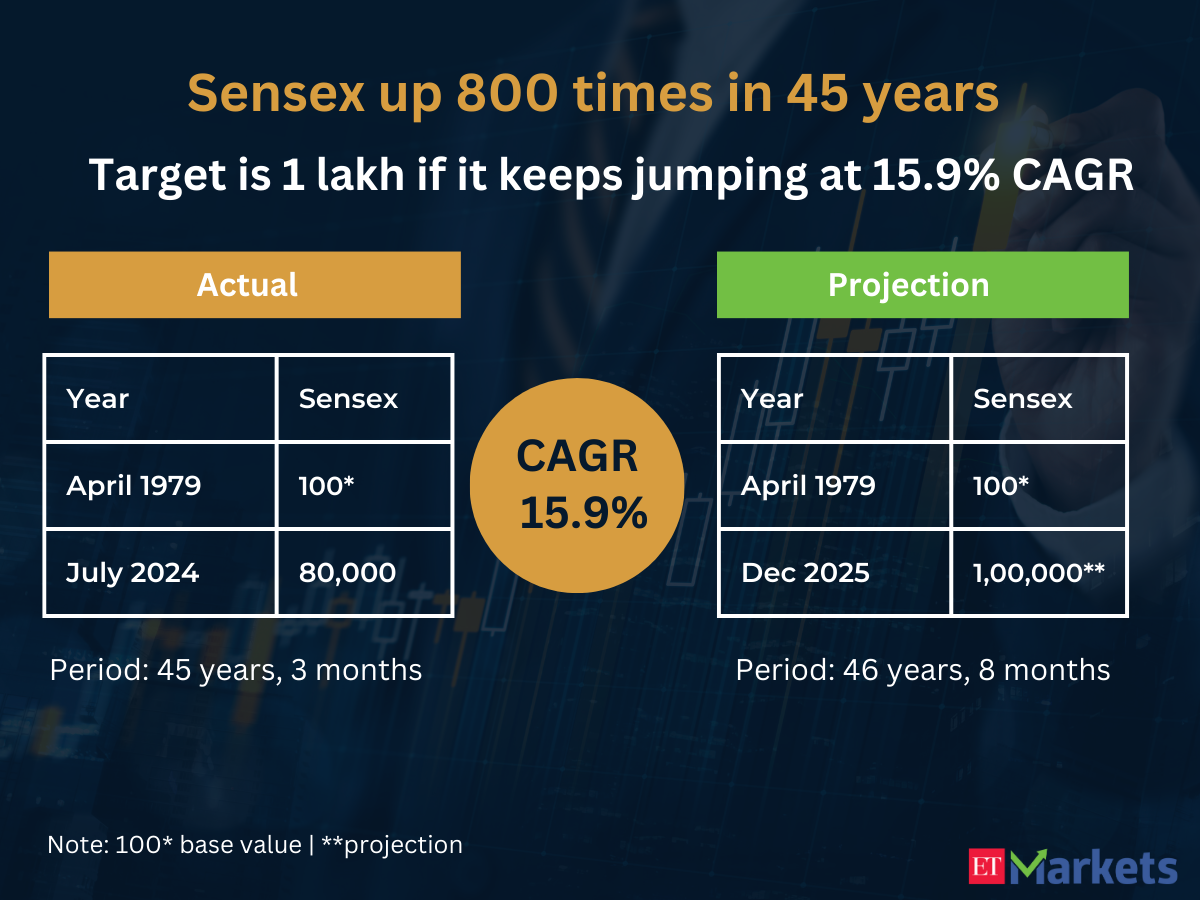 Sensex target is 1 lakh by December 2025 if bulls keep running at historical CAGR 