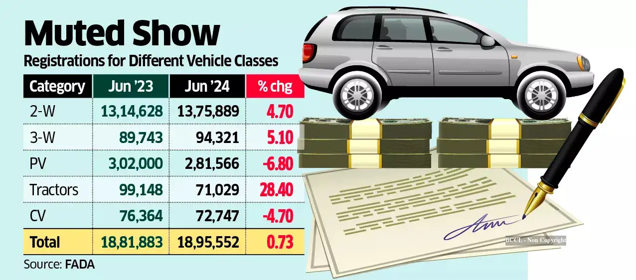 Footfalls at auto dealers fall in June, so do RTO registrations - The ...