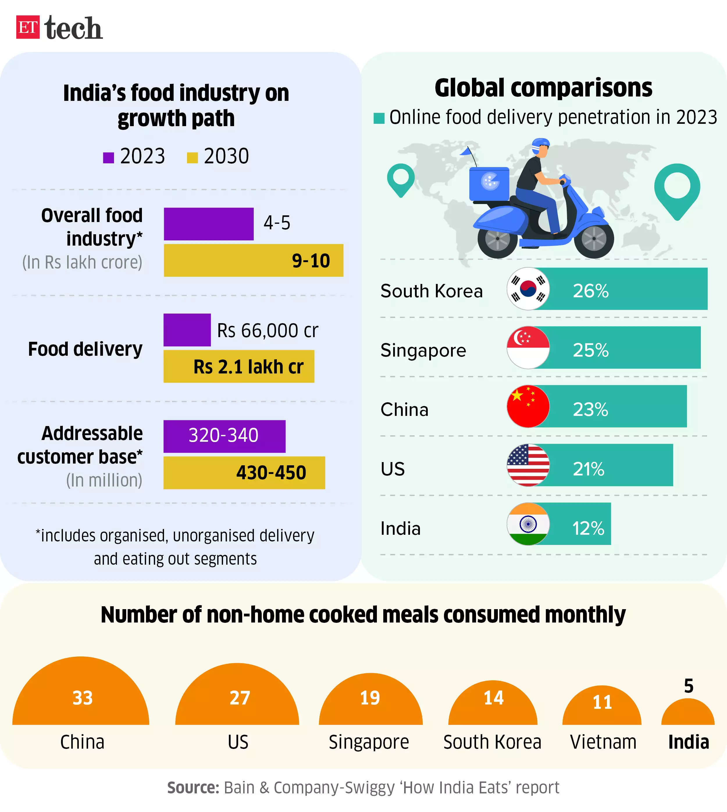 indias-food-industry-on-growth-path-july-2024-graphic-ettech.