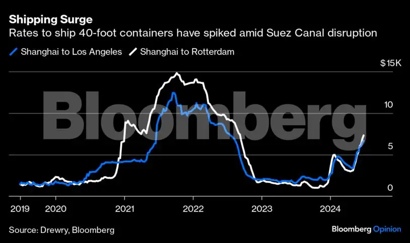 Freight Rates Spike Spike in maritime shipping rates is no pandemic flashback - The ...
