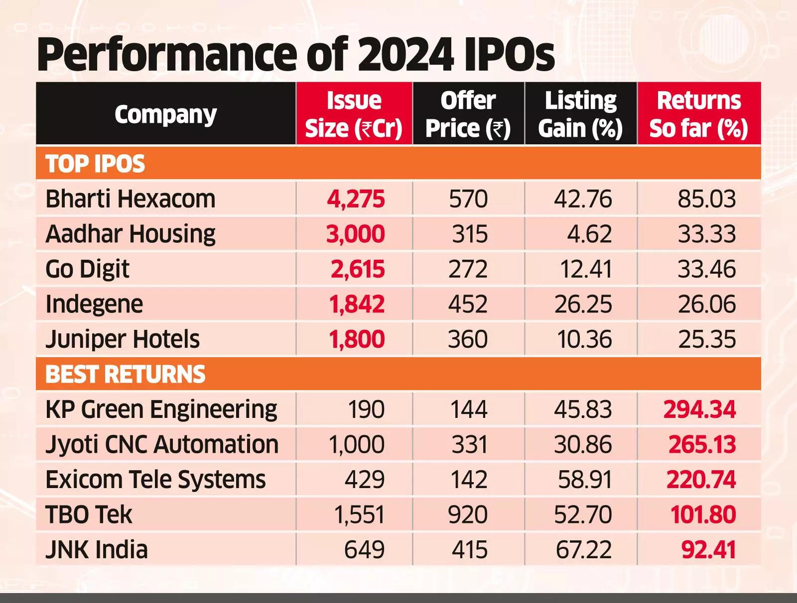 IPO news In equity's Indian summer, IPOs and investors make hay in