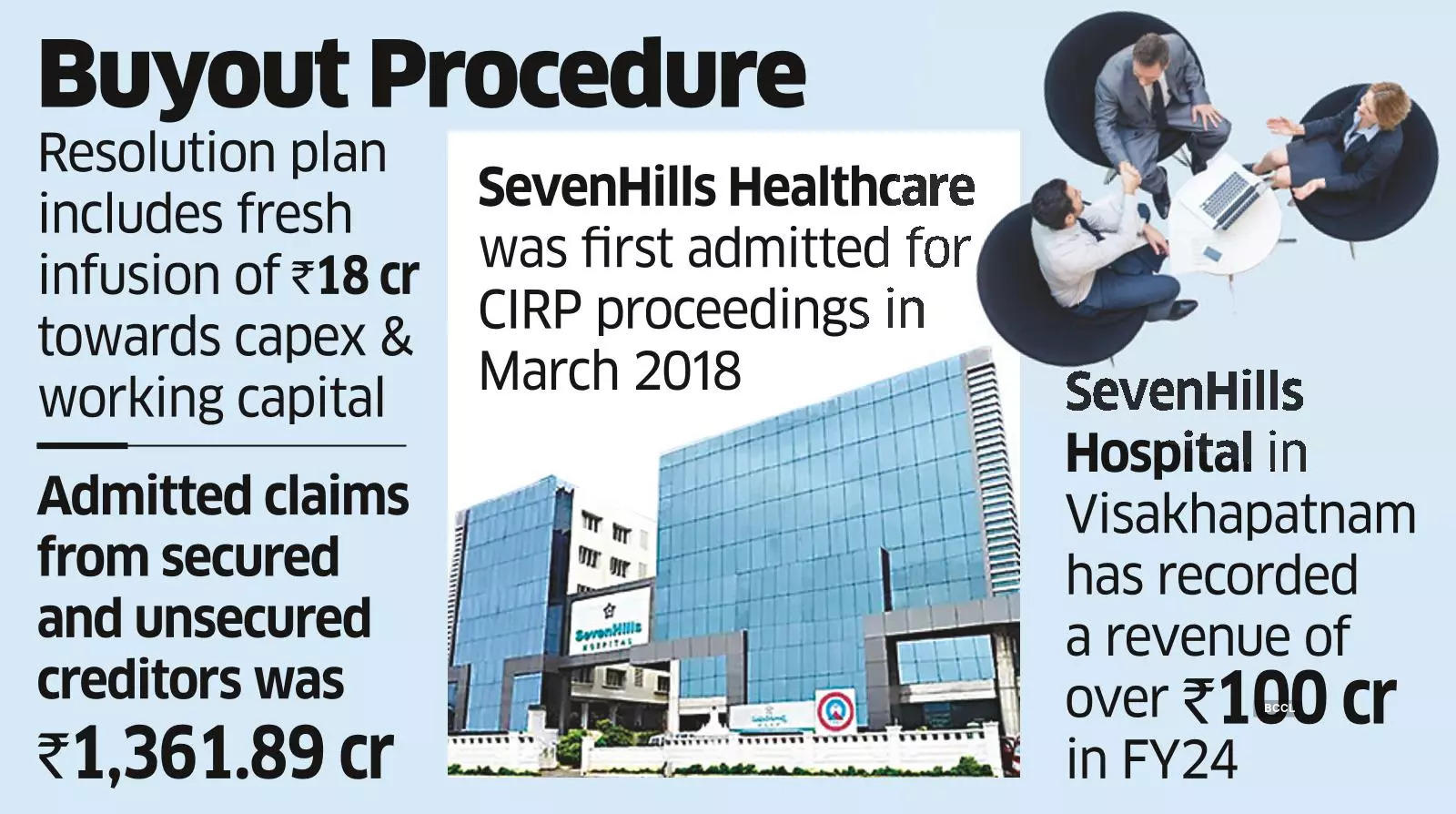 MGM Healthcare Promoter Acquires Vizag’s SevenHills Hospital Under IBC