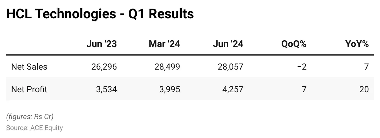 HCL Tech Q1 Results: Cons PAT jumps 20% YoY to Rs 4,257 crore, beats ...