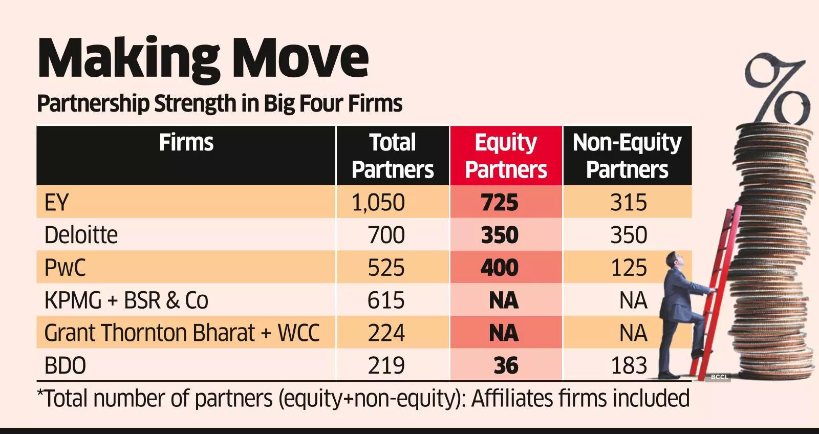 Professional Services Cos Add Record Partners as Biz Booms