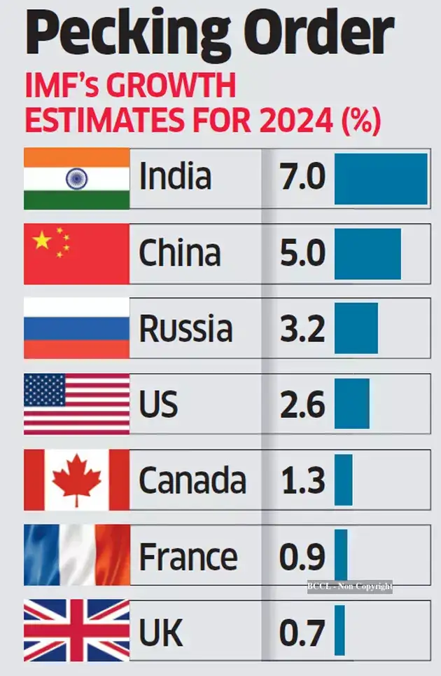 Upward march: IMF raises India's GDP growth forecast for FY25 to 7% ...