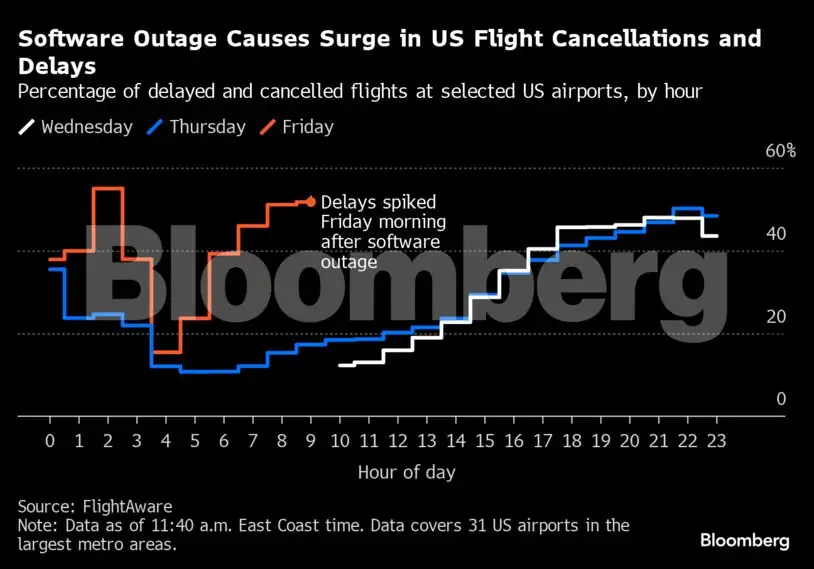Microsoft Cloud Outage: From ATMs to stock trading and flights, epic IT ...