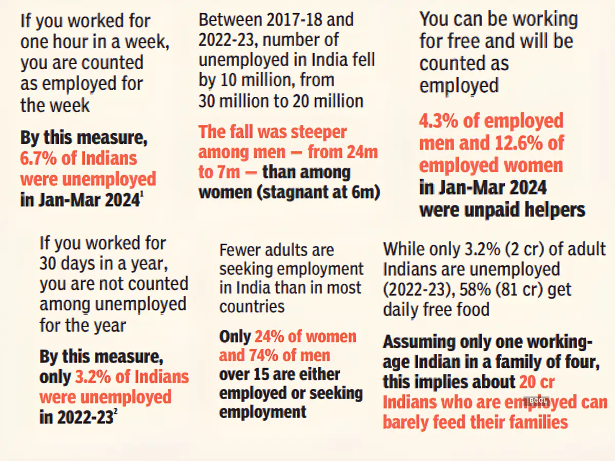 Who is unemployed in India? Understanding the state of jobs - The ...