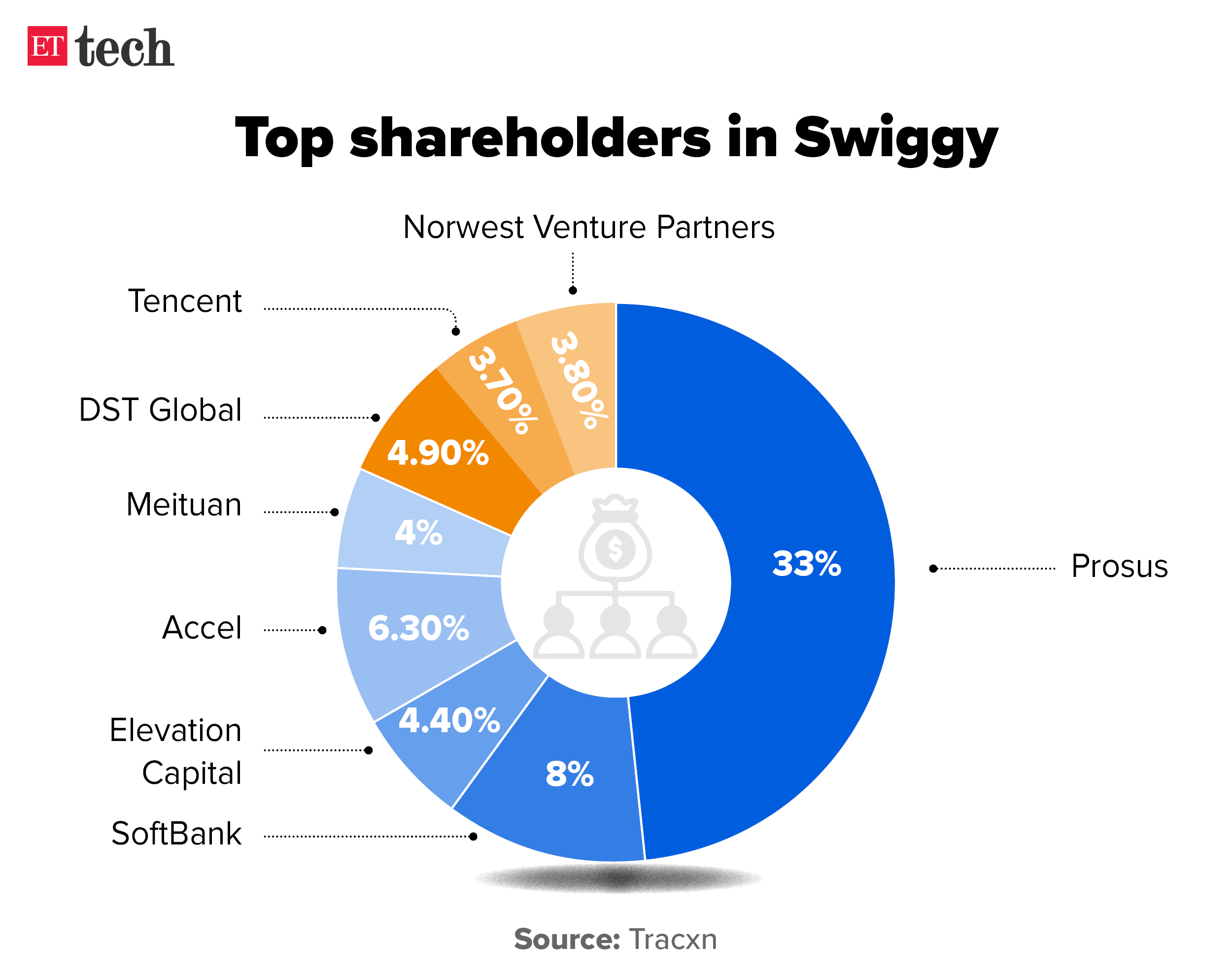 top share holders in Swiggy