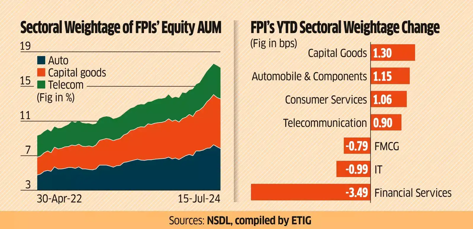 FPIs go big on capital goods, consumer discretionary firms The