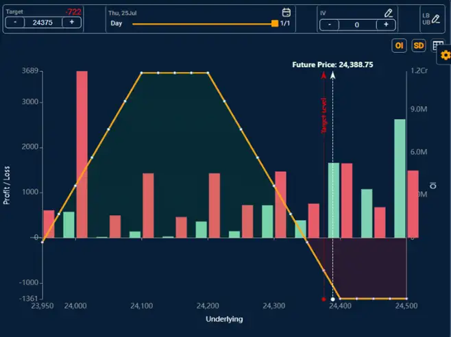 F&O Radar: Deploy Bear Put Ladder Spread in Nifty to gain from neutral ...