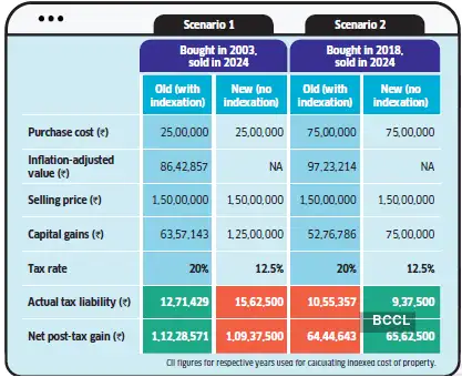 Capital gains tax framework completely overhauled: Changes that 