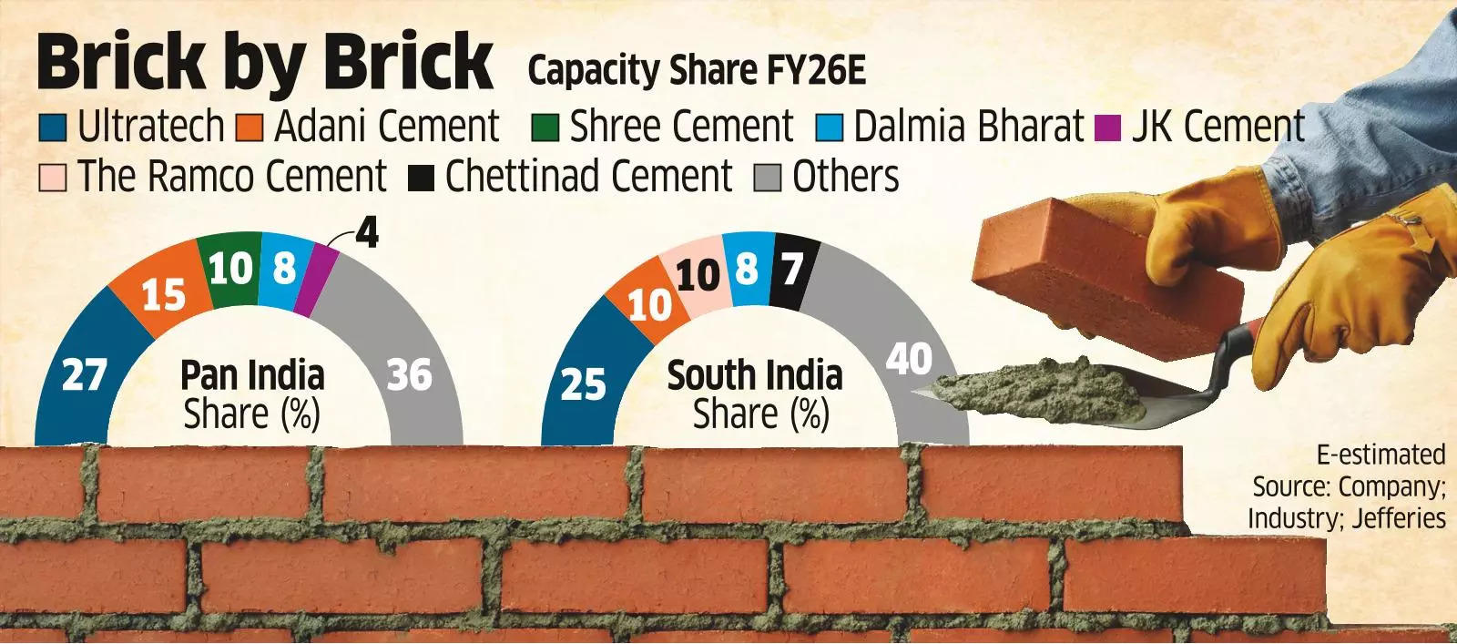 India Cements Buy to Bolster UltraTech’s Hold Over South