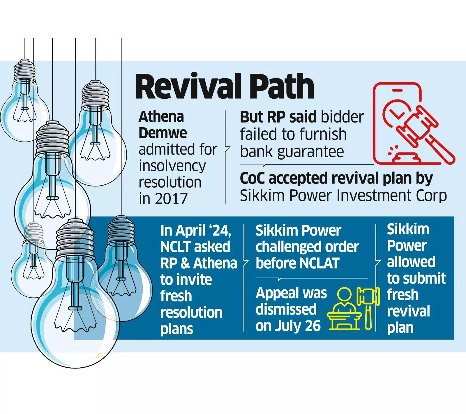 Jindal Power, Vedanta & 4 Others in Race for Athena