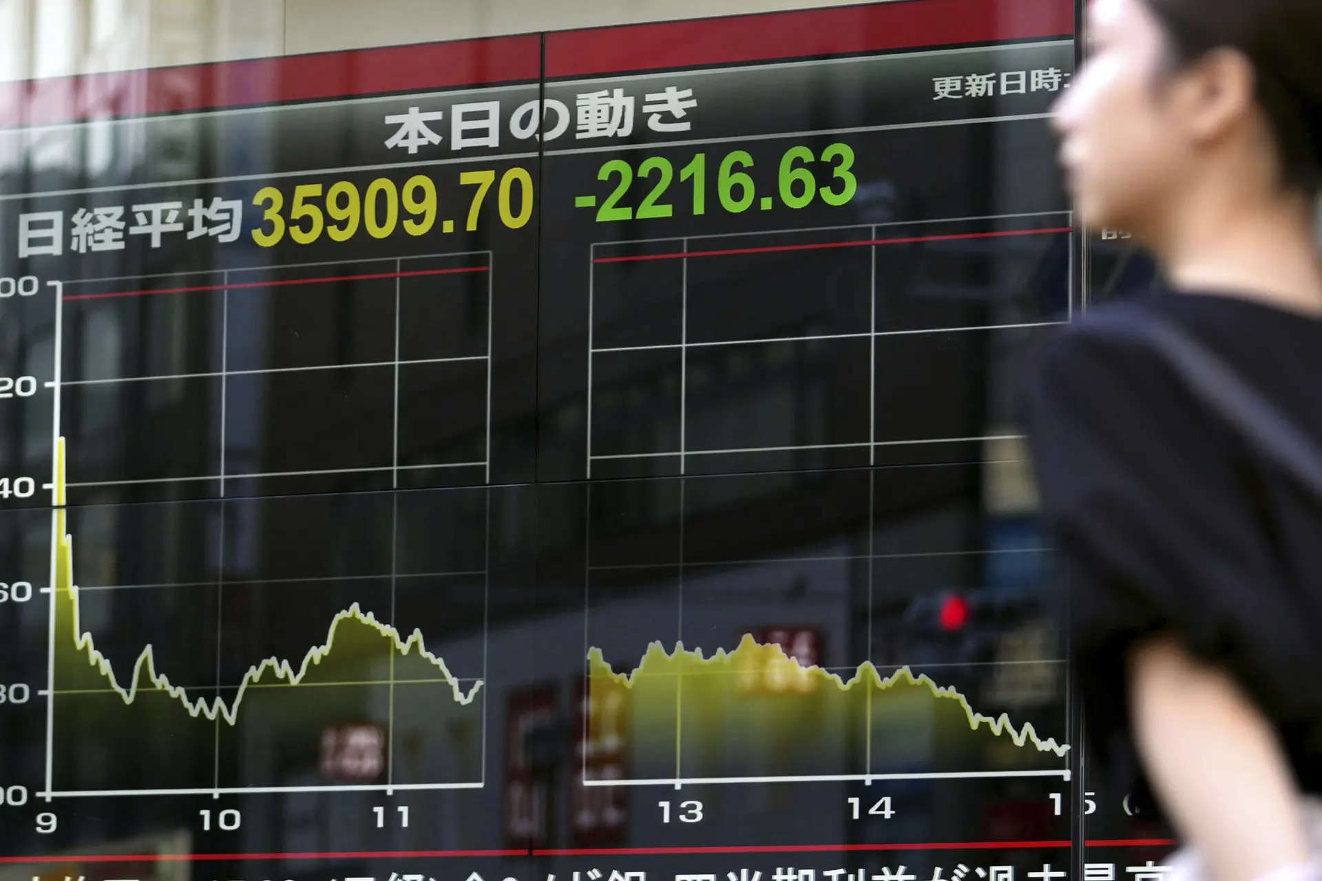 Japan's Nikkei 225 index plunges nearly 7% as global sell-offs resume 