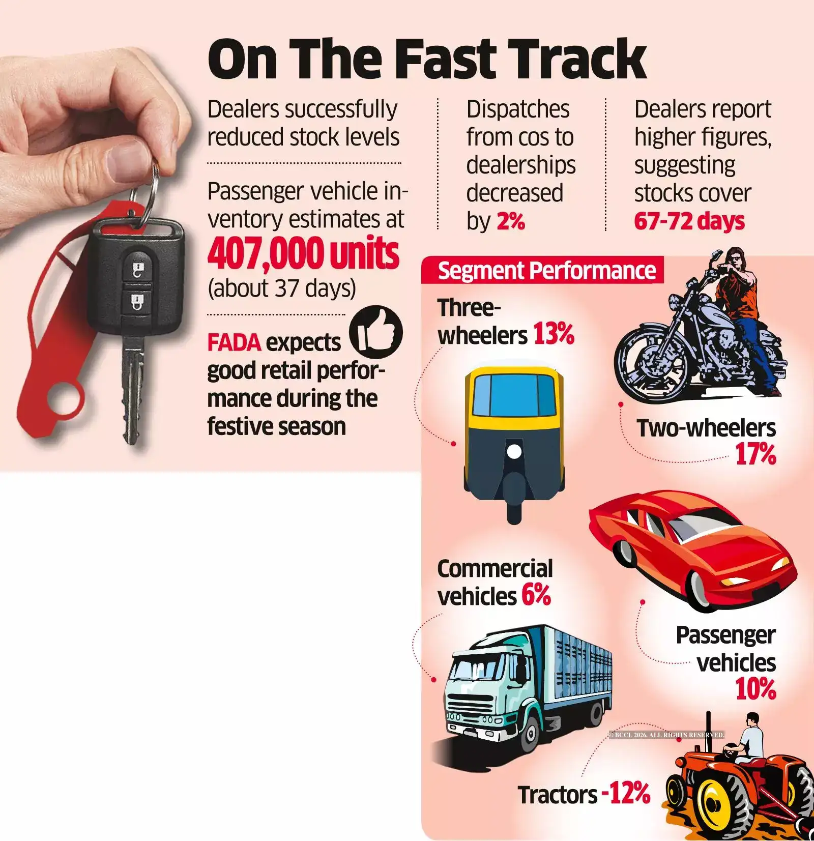 Rural Rising Vehicle Vehicle registrations rise 13.84% in July driven by rural demand ...