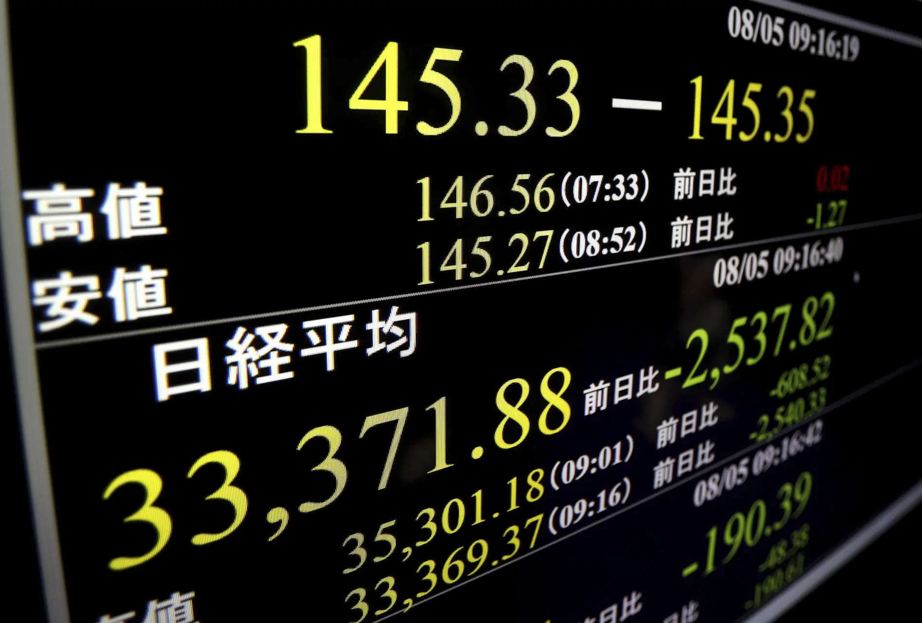 Japan's benchmark Nikkei 225 index soars more than 10% after plunging a day earlier 