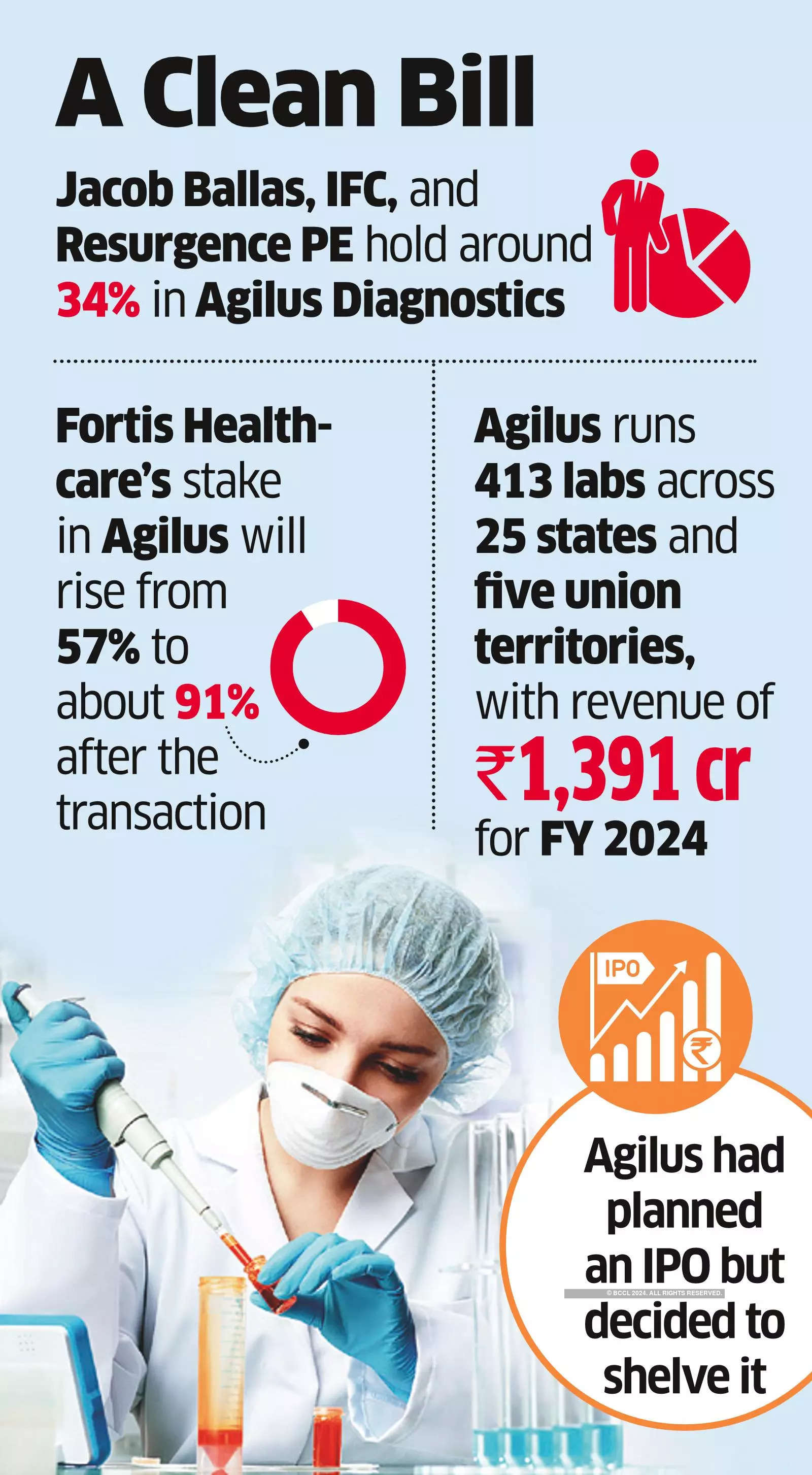 Fortis Healthcare to Buy Out PE Funds from Diagnostics Arm Agilus