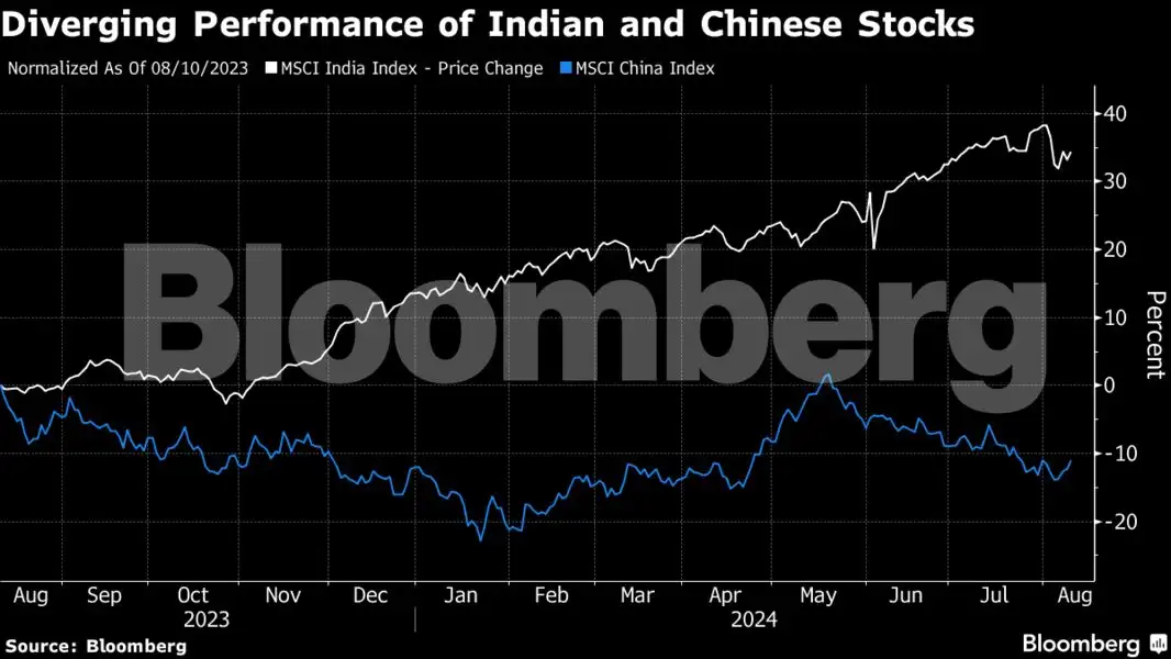 emerging markets: India set to close in on China as emerging-market ...