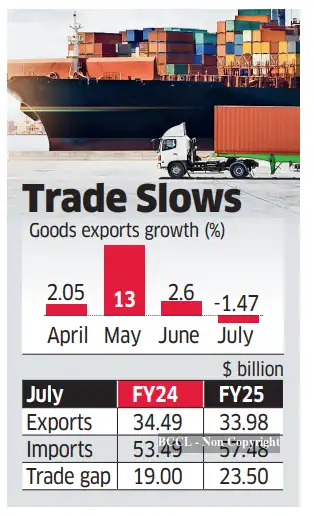 Slow Trade Exports contract in July; trade deficit widens - The Economic Times
