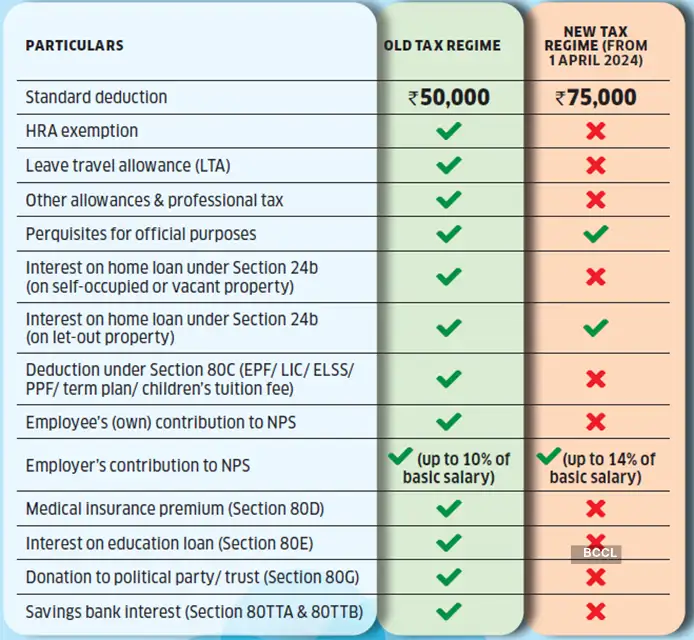 New capital gains taxation rules: Investors can pick assets purely 