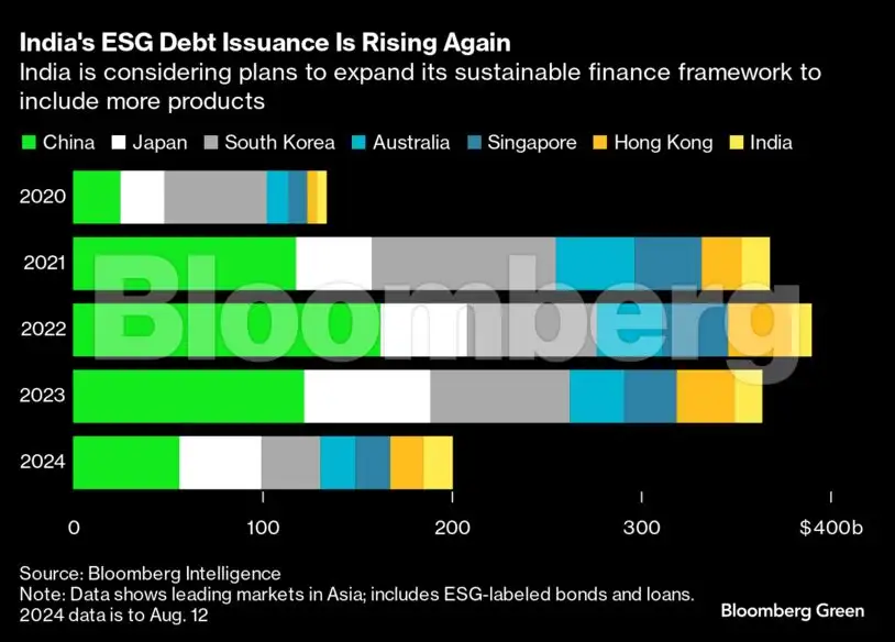 India aims to expand scope of ESG debt as nation notches record - The ...