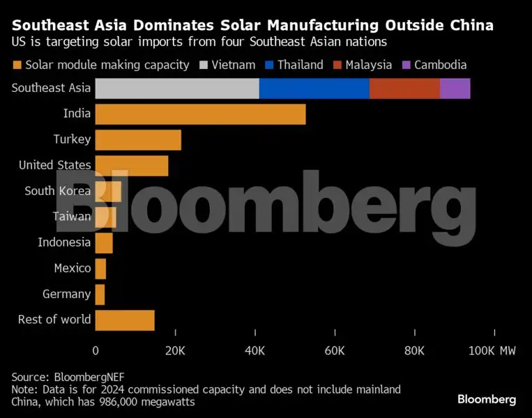 Southeast Asia solar boom at risk from US-China trade stress - The ...