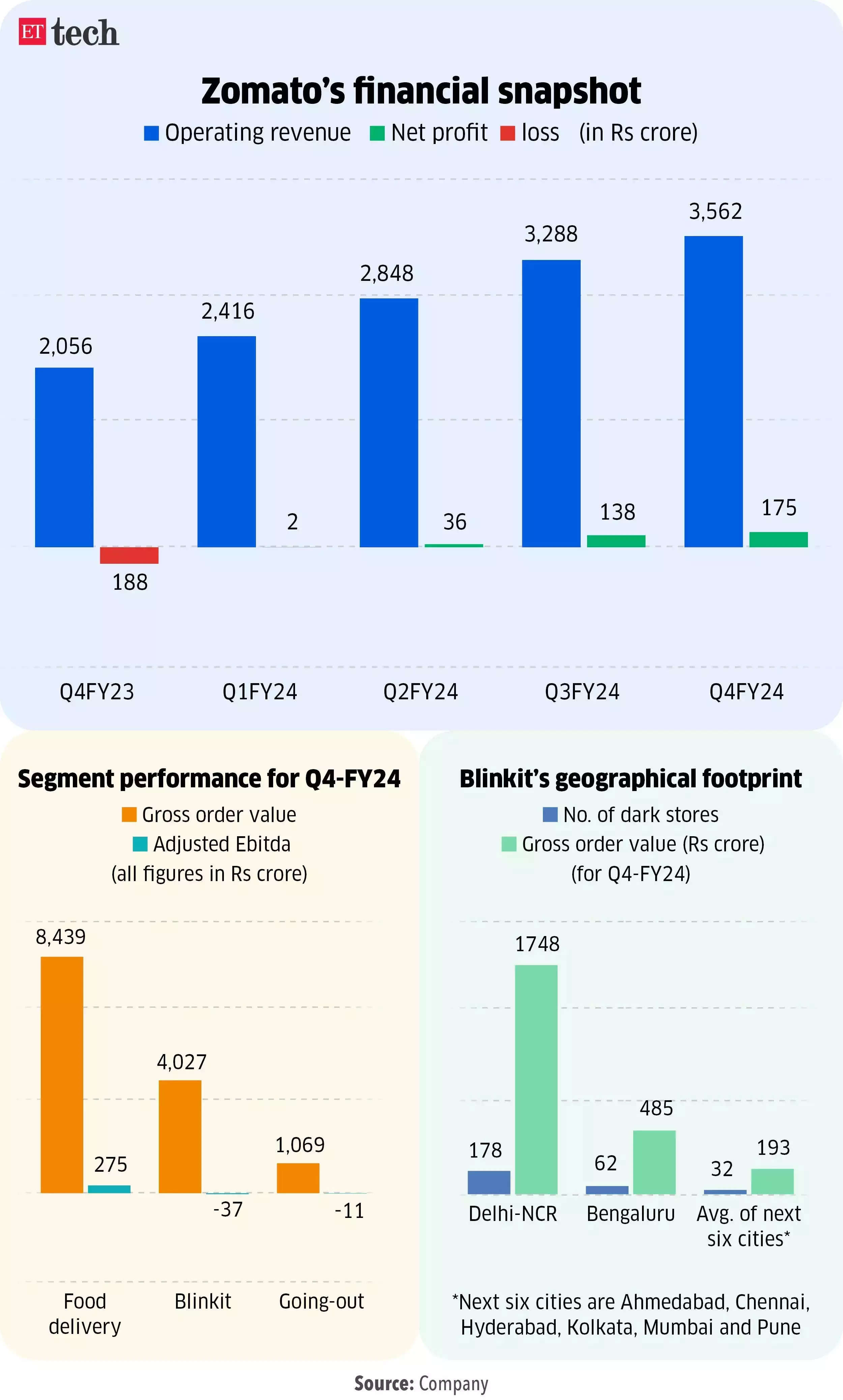 zomato-financials.