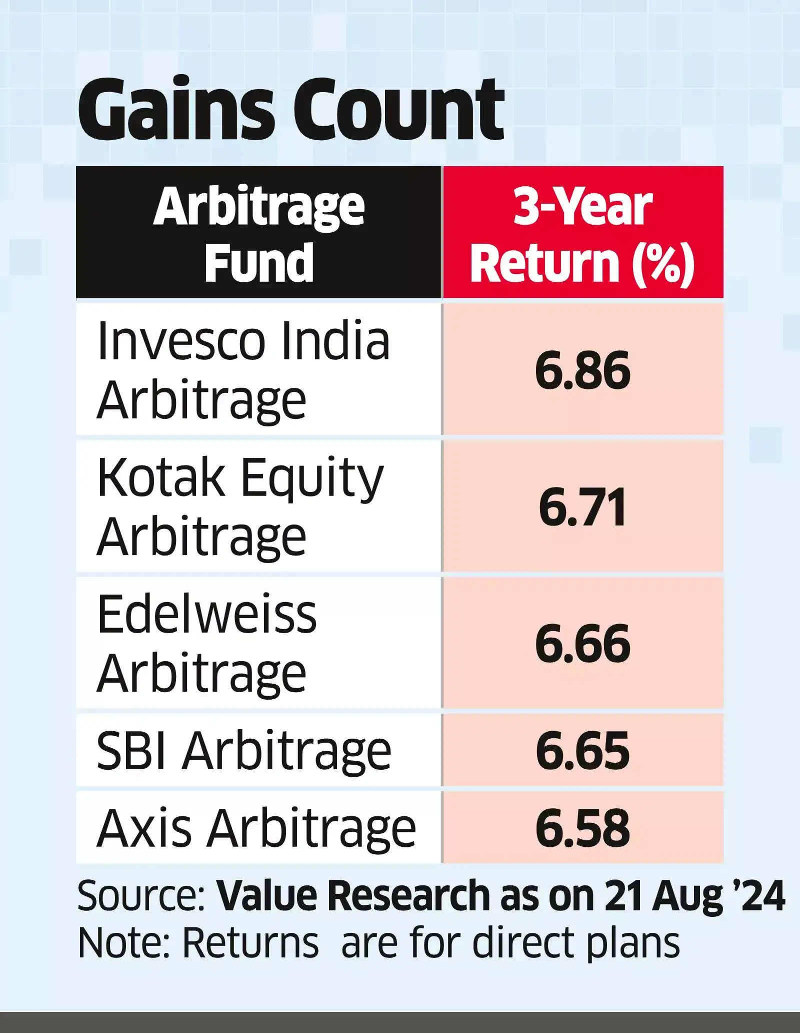 Arbitrage Funds net flows of over Rs 1 lakh crore in a year - The Economic  Times
