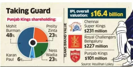 No plan to sell stake now: Punjab Kings’ Burman