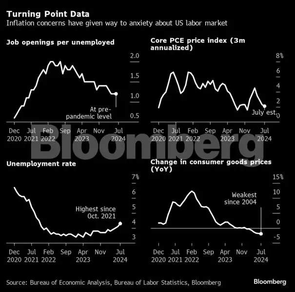 Charting the global economy: Powell pivots to September rate cut - The ...