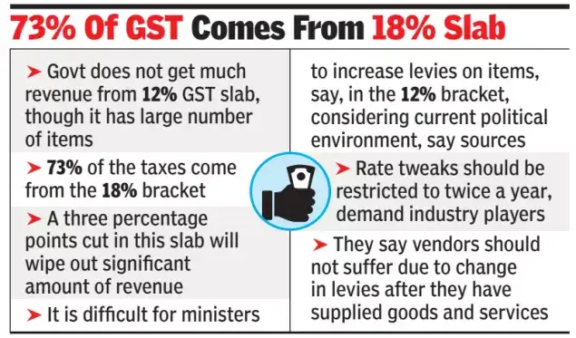 Gst Rationalisation Explained GST rationalisation: Review going on, a rate reset may come by ...
