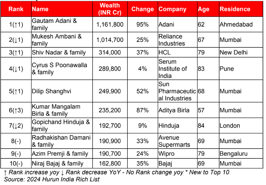 richest indians