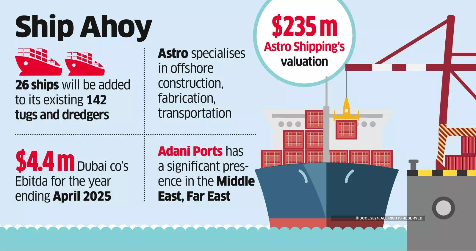 Adani Ports Acquires 80% Stake in Dubai’s Astro Shipping for $185 M