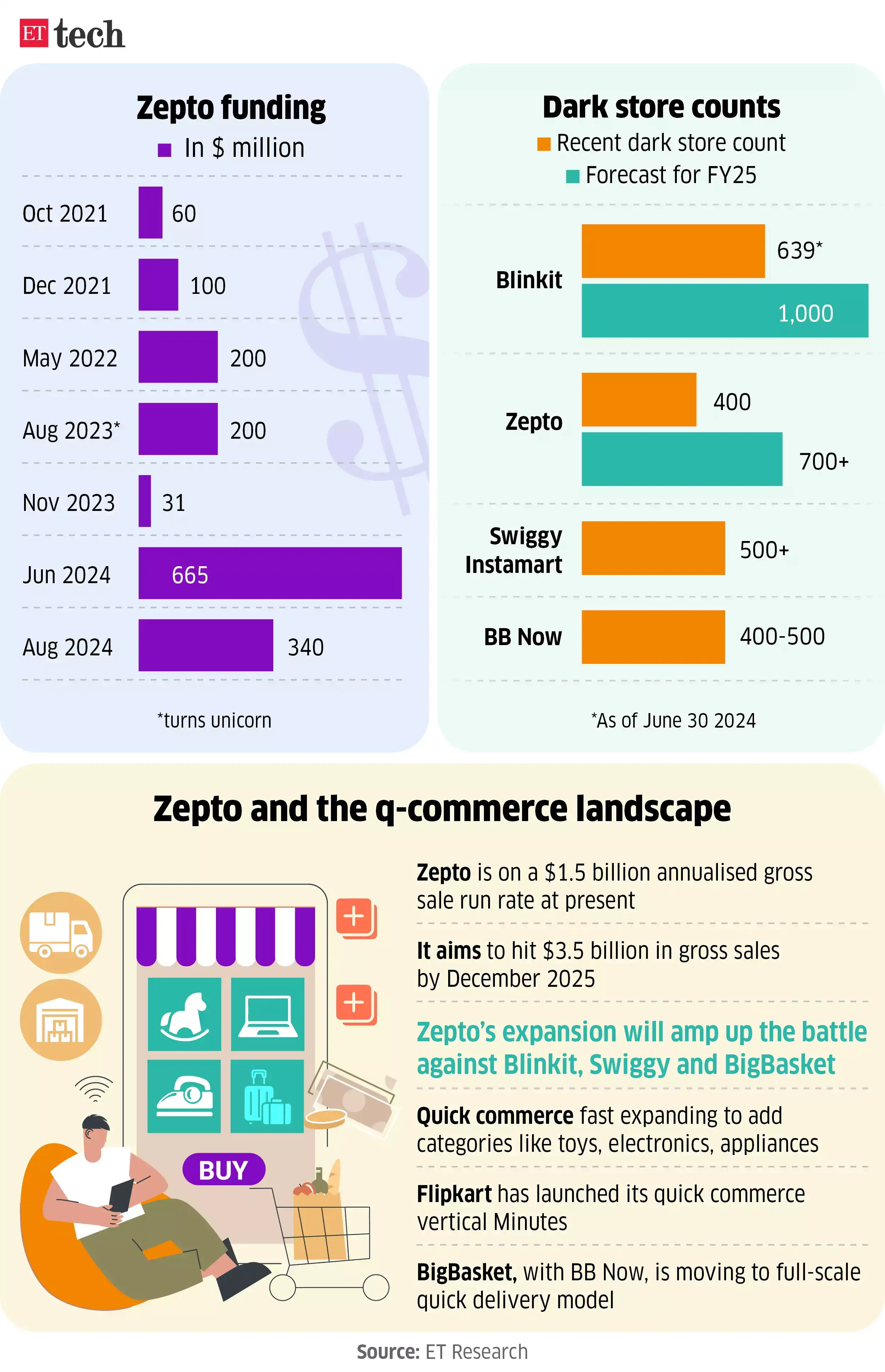 Impact of Zepto IPO on India's Instant Retail Competitive Landscape and Investment Evaluation