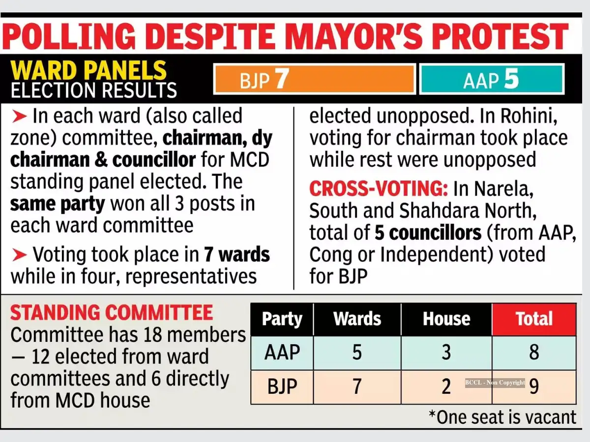 In Delhi, BJP outpaces AAP in MCD ward committee polls - The Economic Times