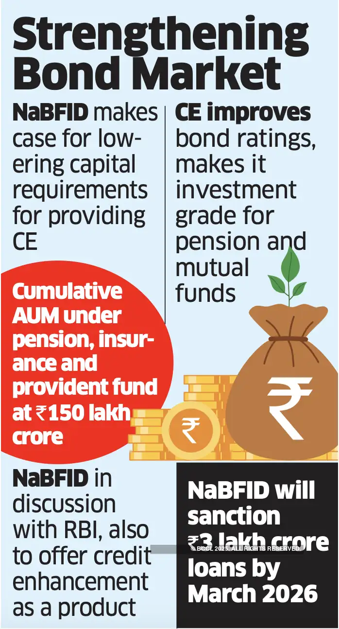 NaBFID Bond Issue 2025: Boost to India’s Long-Term Infrastructure Financing