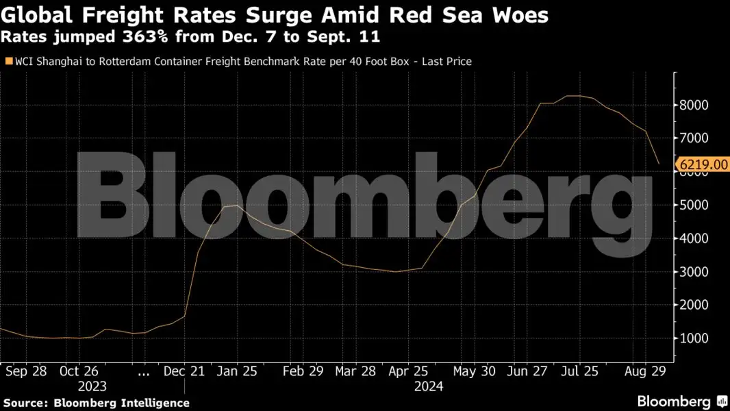 Freight Rates Spike Red Sea crisis produces winners and losers in Asia as freight rates ...