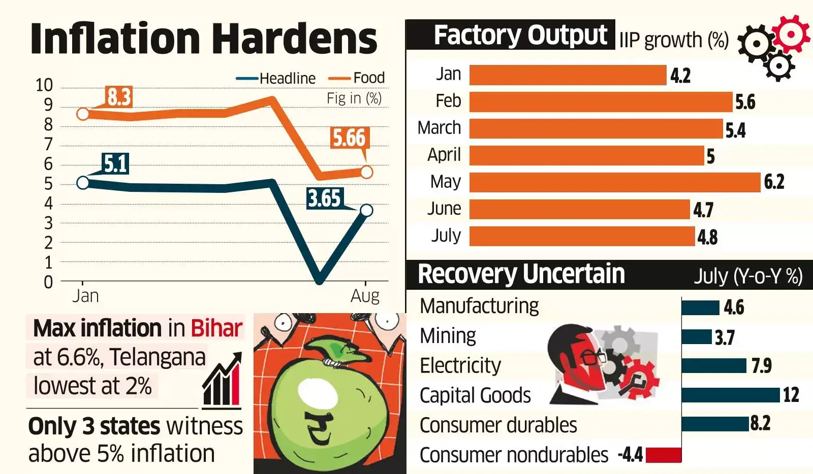 Food Inflation: Retail inflation rises a tad to 3.65% in August ...