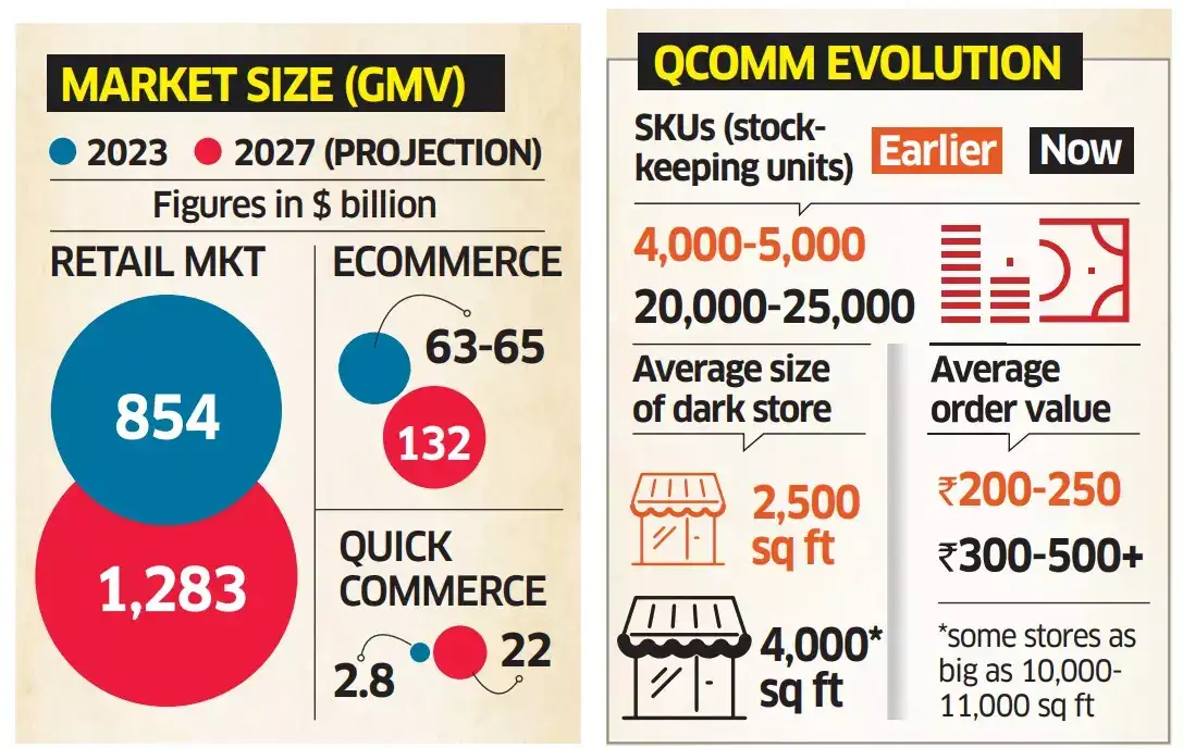 quick commerce: Government to quick commerce: throw more light on dark ...