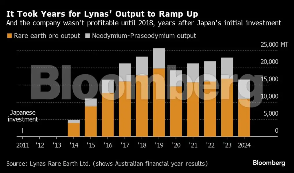 US allies struggle to break China’s dominance of rare earths - The ...