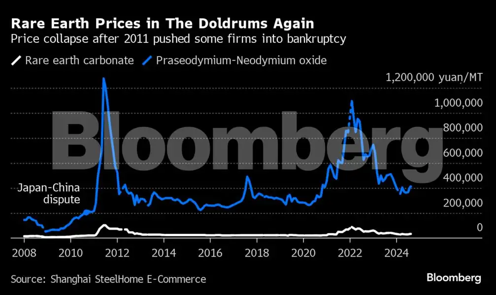 US allies struggle to break China’s dominance of rare earths - The ...