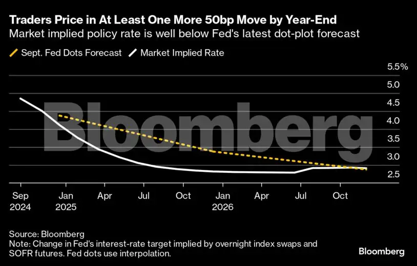 Traders bet on more easing as Fed opts for half-point rate cut - The ...