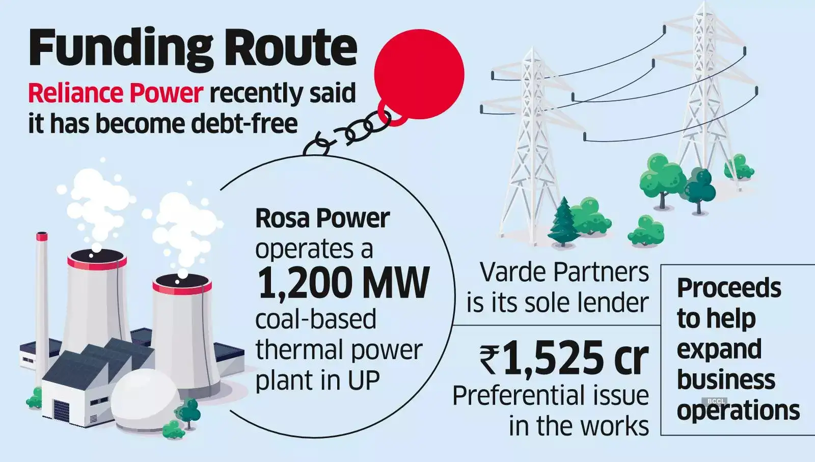 reliance power Rosa prepays Rs 850 crore debt to Singapore company