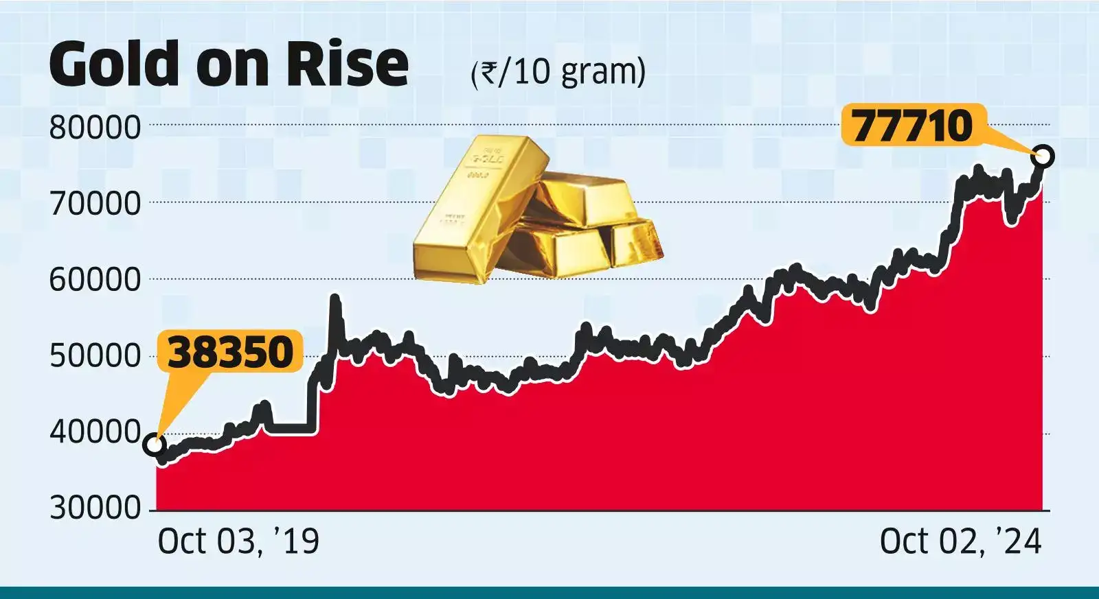%E2%82%B978%2C300GoldMakesNewHighonSafe haven%2CFestiveDemand