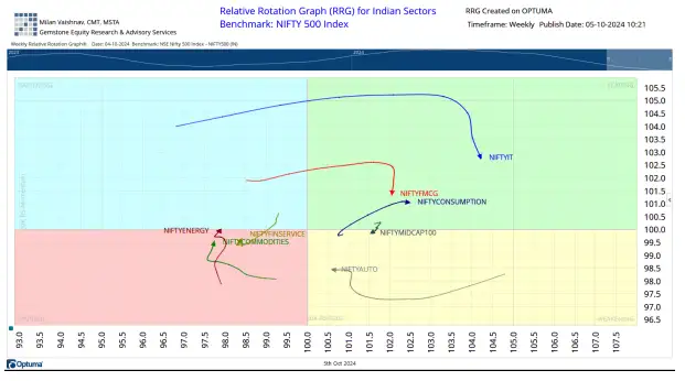 Graph 3