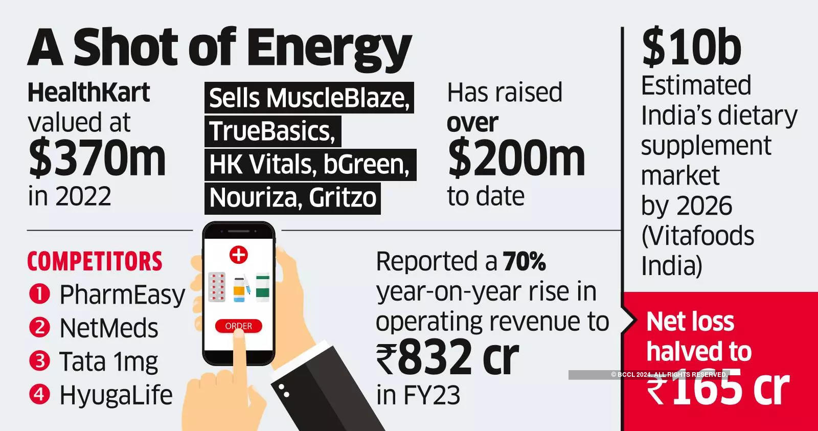 ChrysCap Set to Take a Bite of Nutraceuticals Co HealthKart