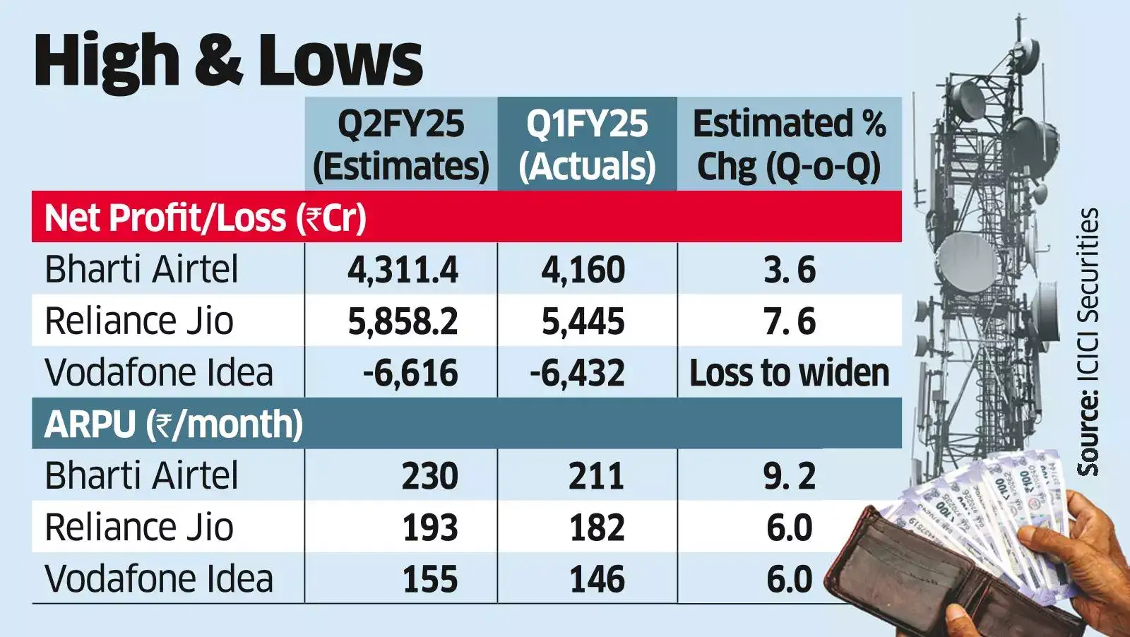 Tariff hikes could bring good & bad news for telcos - The Economic Times